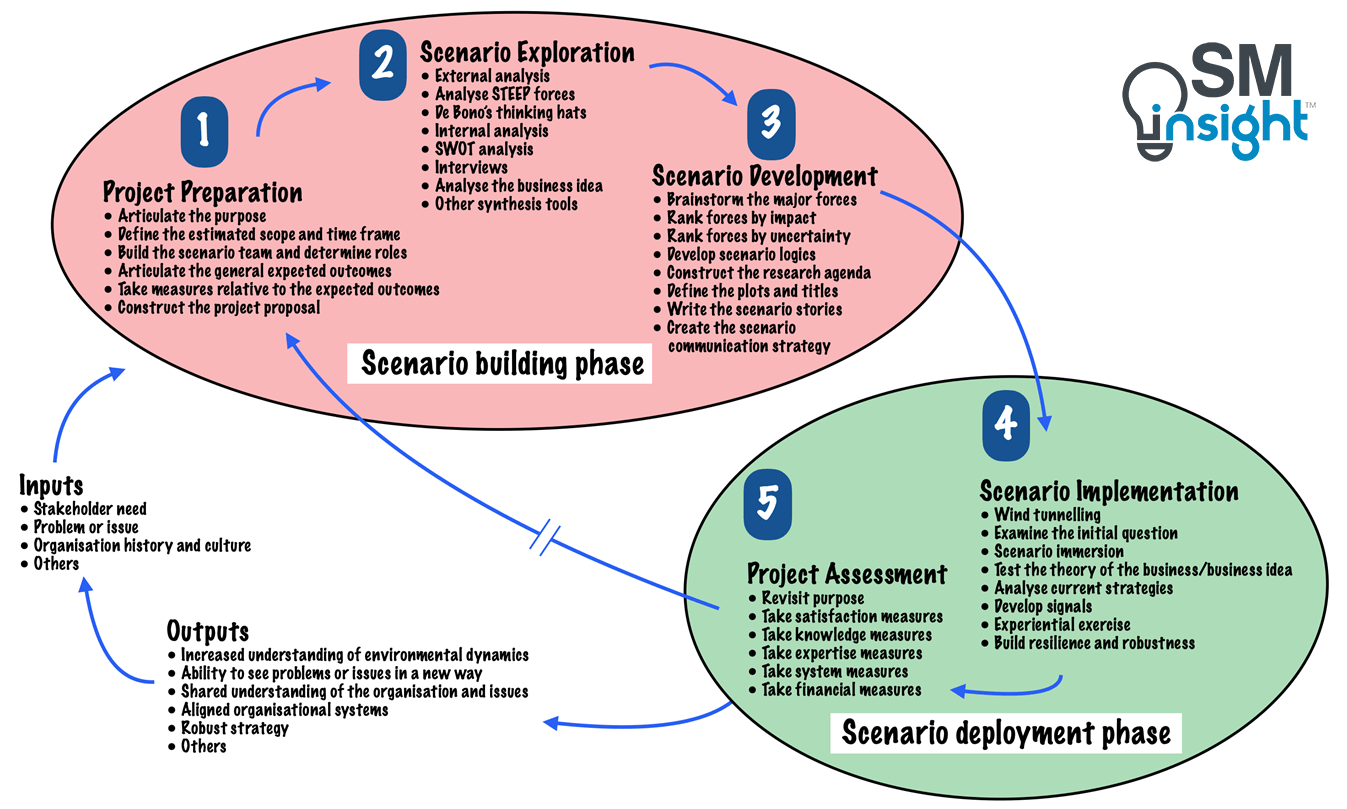 Five phases of the scenario system