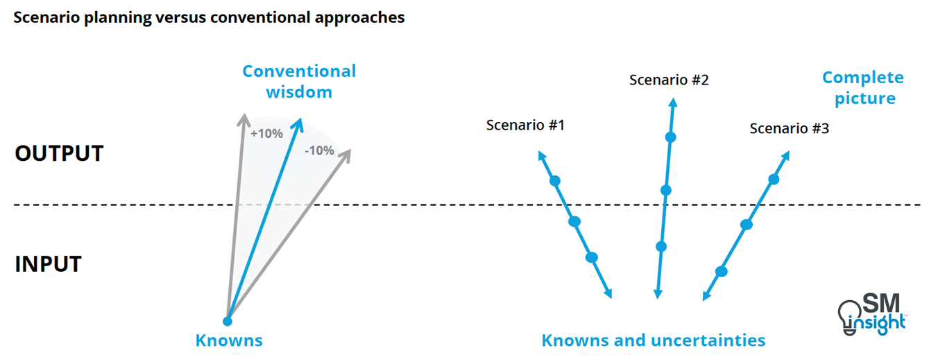 Scenario planning vs conventional approaches