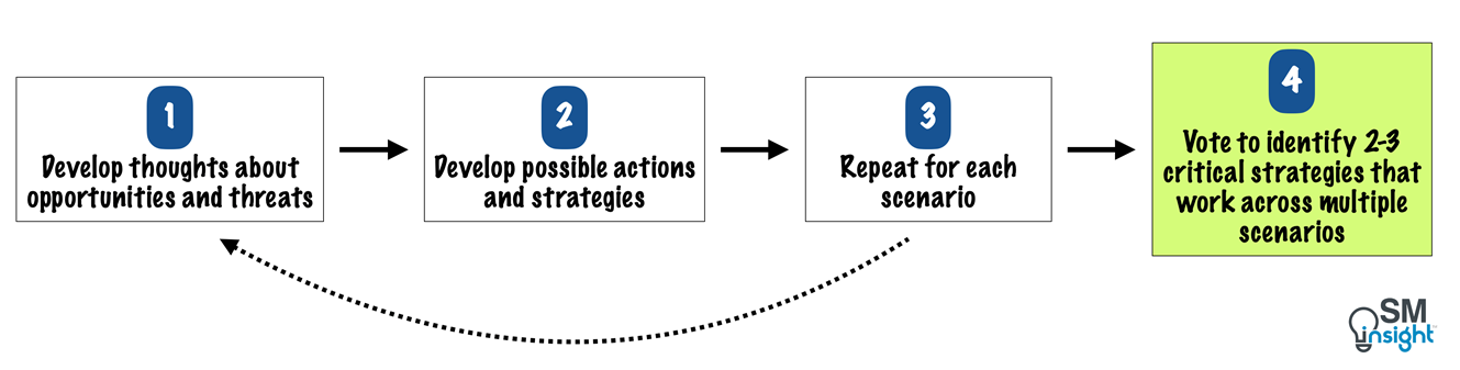 flow of scenario immersion workshop