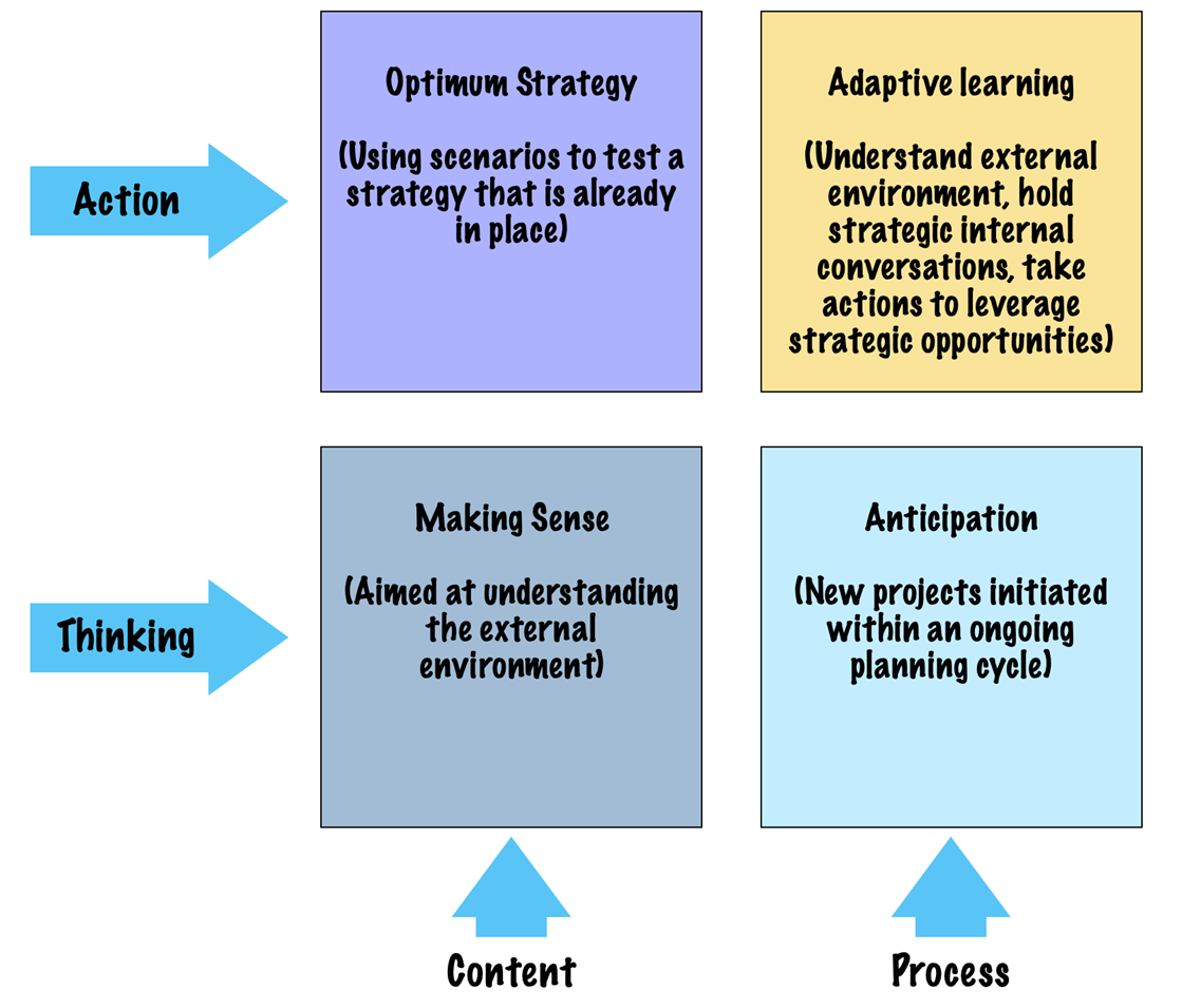 reasons for initiating a scenario planning exercise