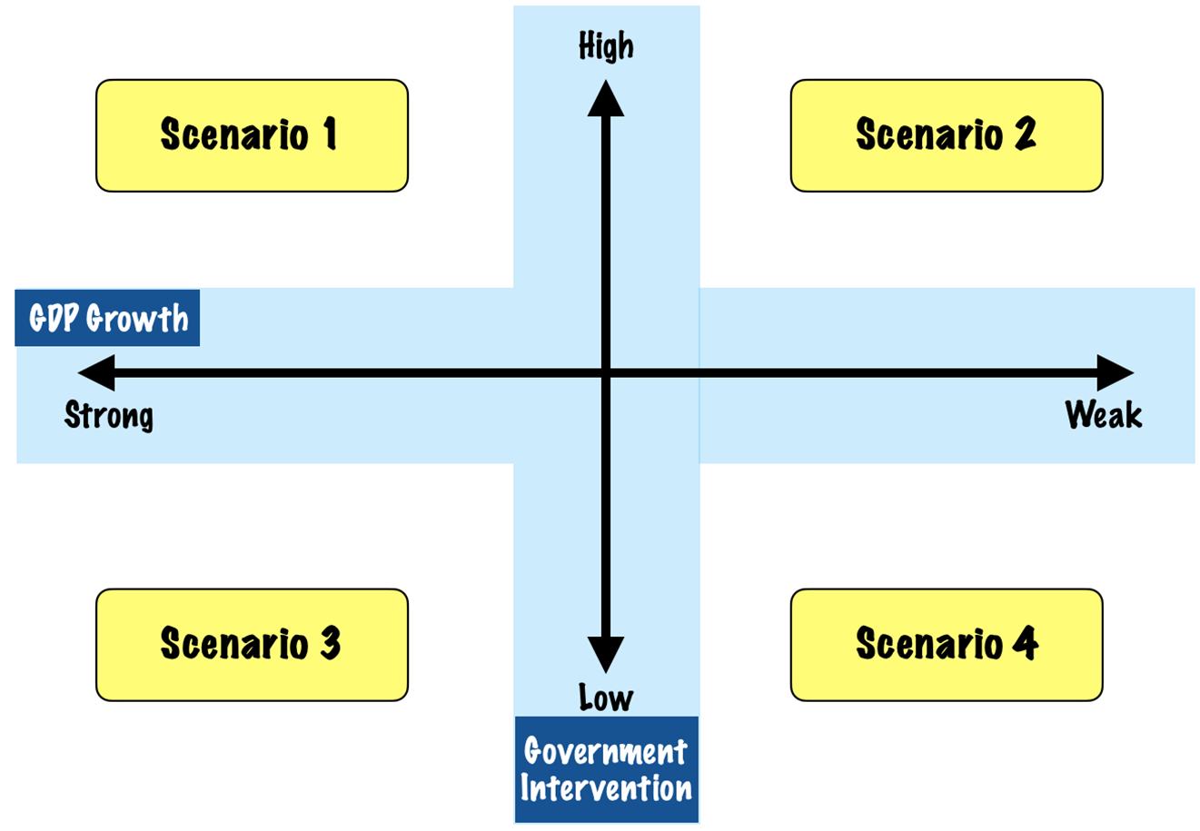 Scenario matrix