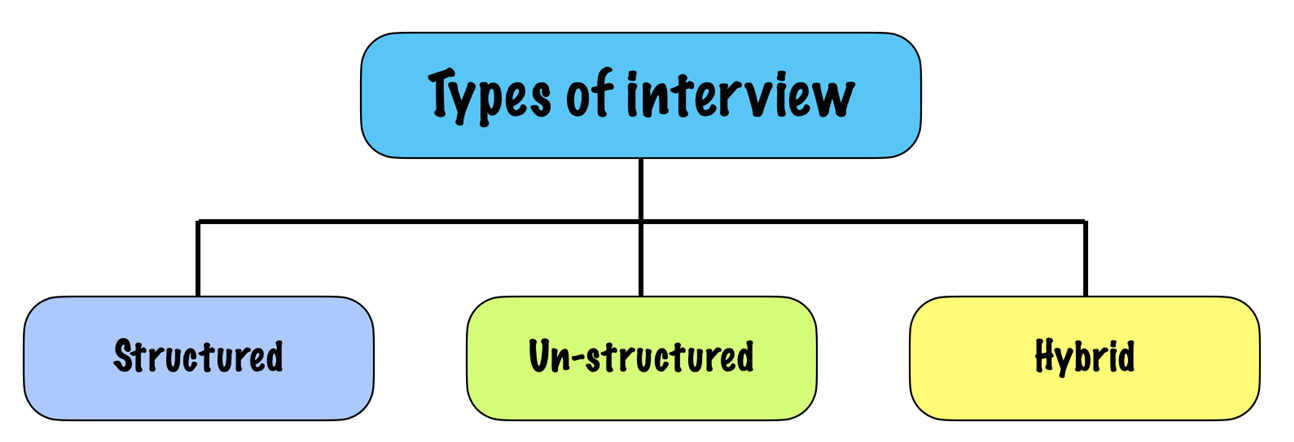 Types of interview