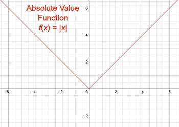 What Is Absolute Value? Definition, Function, Symbol, Examples ...