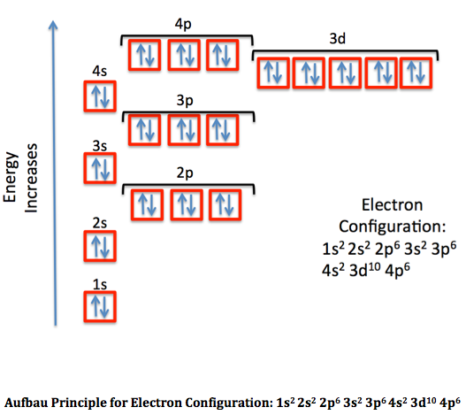 Orbital Diagram For Neutral Iron Atom