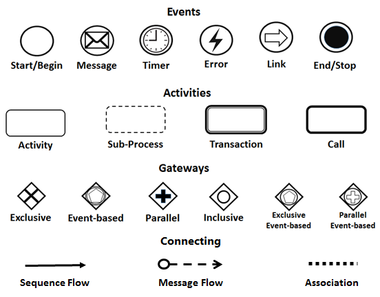 Guide To Bpmn Symbols How To Read Business Process Model And Notation ...