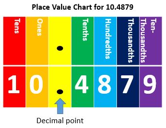 Decimal Chart To Thousandths