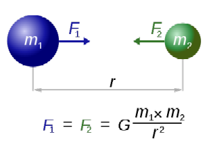 Calculating Acceleration Due To Gravity Formula Concept Video Lesson Transcript Study Com