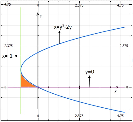 Sketch The Region Bounded By The Graphs Of The Equations X Y 2 2y X 1 Y 0 Study Com