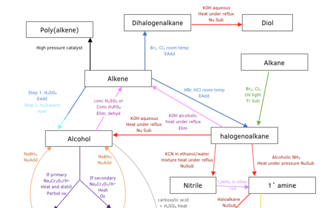 Organic Synthesis - Organic Synthesis: Aliphatic Compounds (A-Level ...