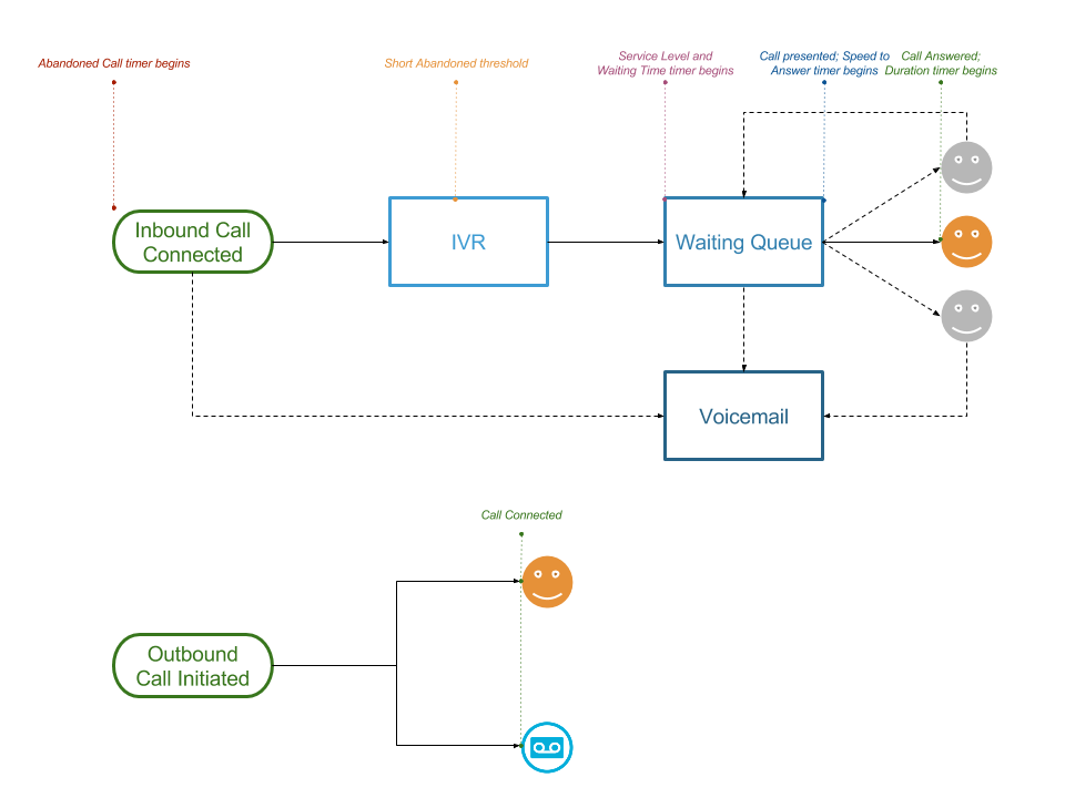 call flow chart - Keski