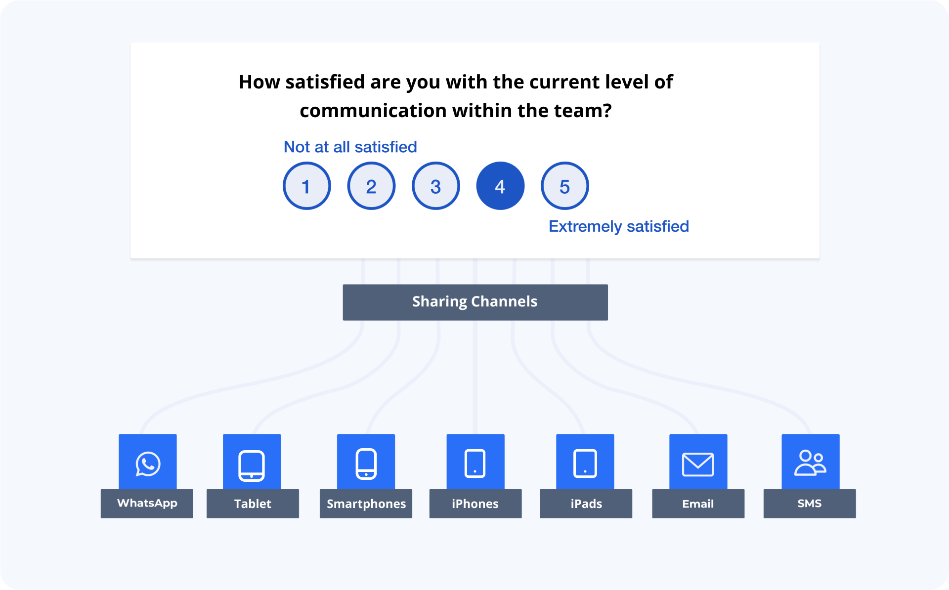 This is the image of the Ominchannel survey sharing feature of the SurveySenusm feedback tool where pulse surveys can be shared via multiple channels like WhatsApp, email, etc. 