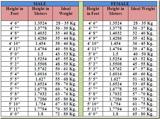 Army Height and Weight Female Awesome Best 25 Height Weight Charts Ideas On Pinterest