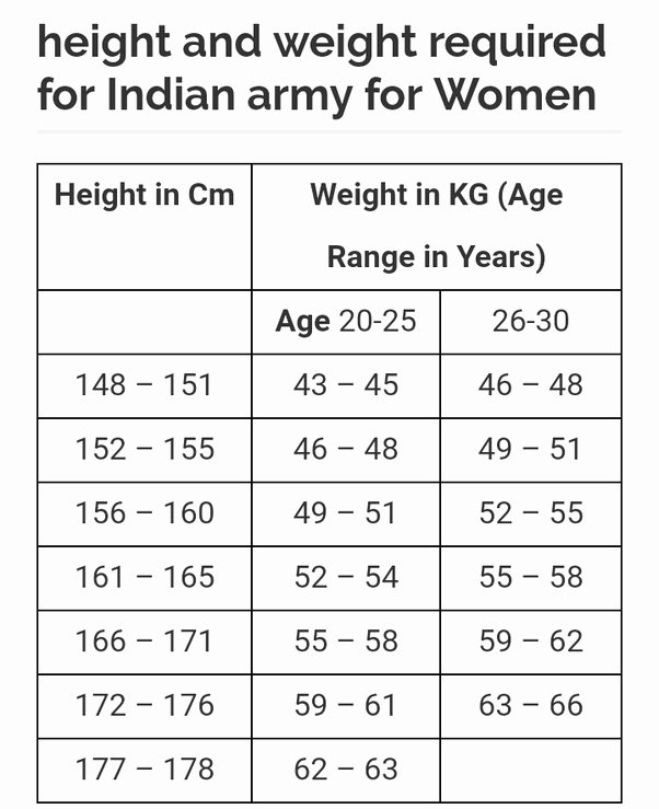 Army Height and Weight Female Best Of What is the Weight and Height Required for A Female In the