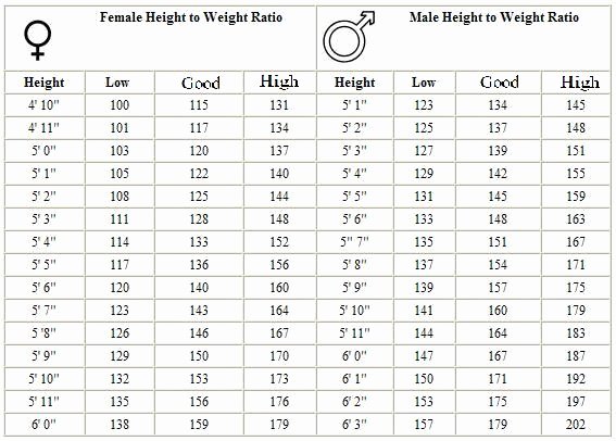 Army Height and Weight Female Luxury News and Guides My Green Corner Height Weight Chart