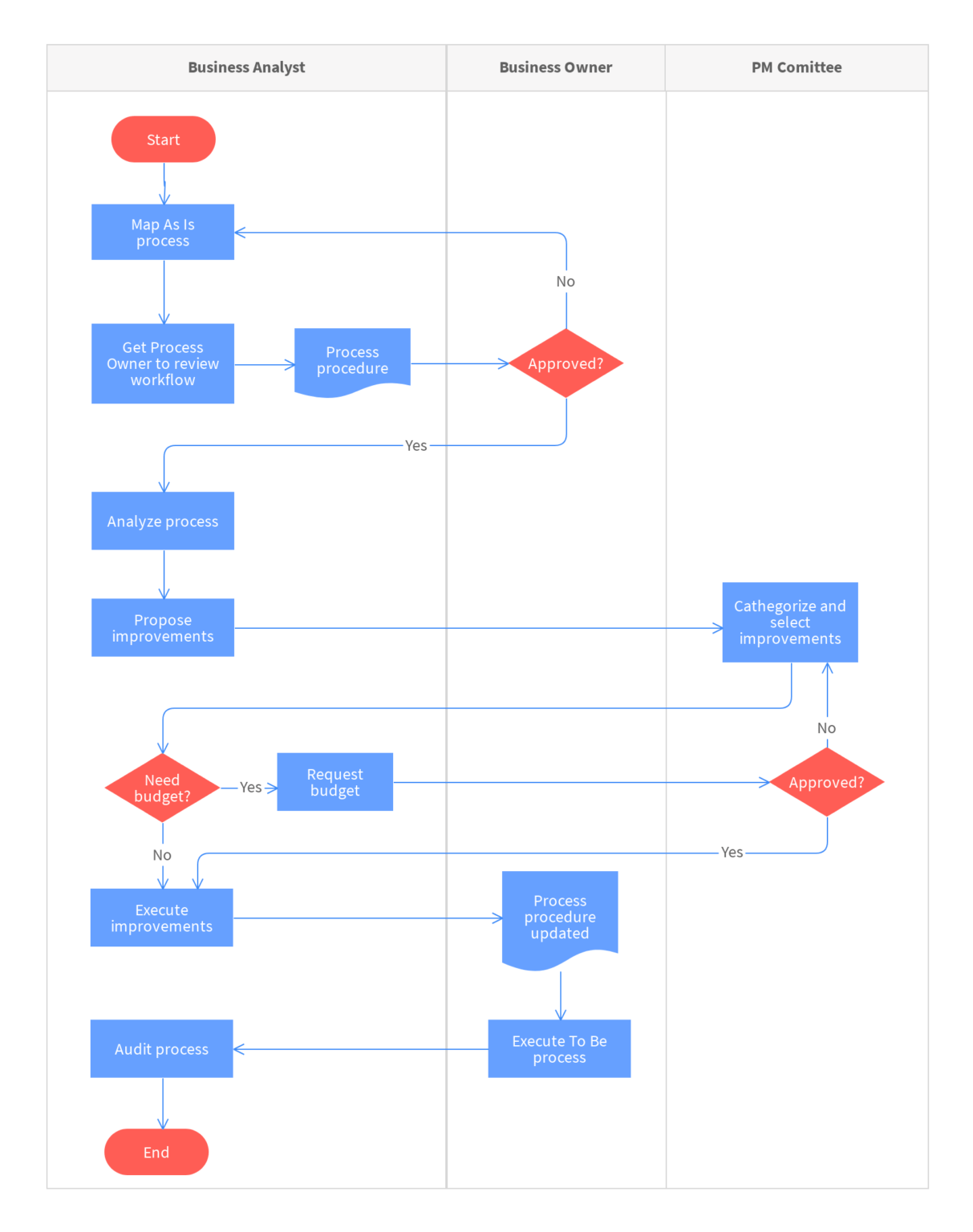 Standard Operating Procedure Flowchart Template Moqups Flow Chart - Riset