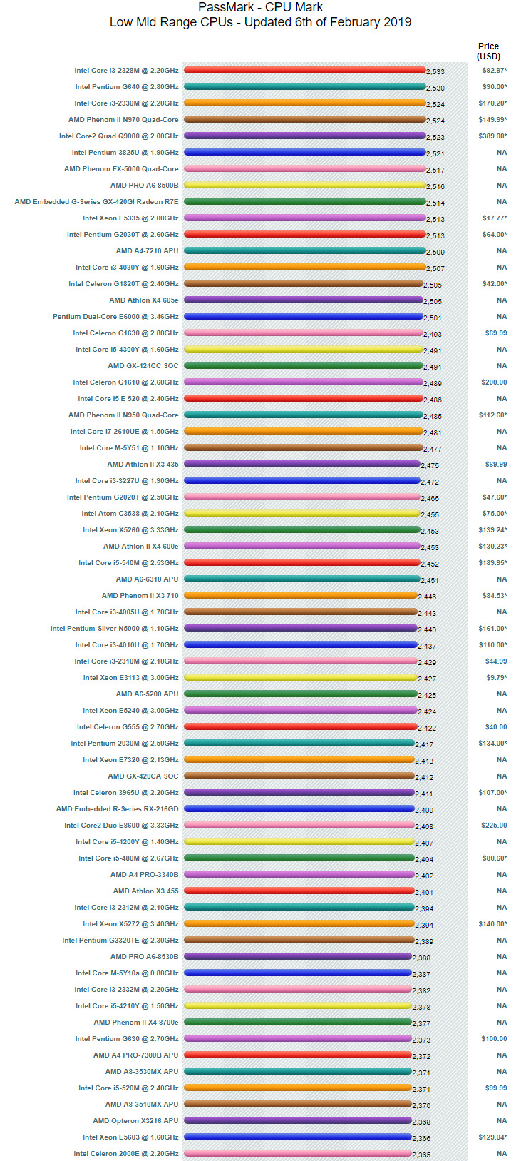 Cpu 성능순위 19년 2월 중하위권