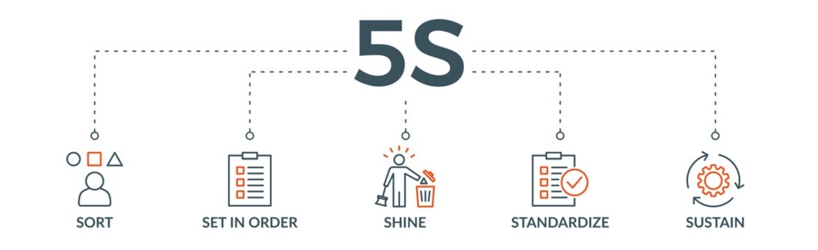 5s banner web icon vector illustration for lean manufacturing methodology of cleaning organization system with sort, set in order, shine, standardize, and sustain icon