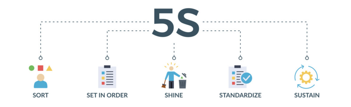 5S banner web icon vector illustration for lean manufacturing methodology of cleaning organization system with sort, set in order, shine, standardize, and sustain icon