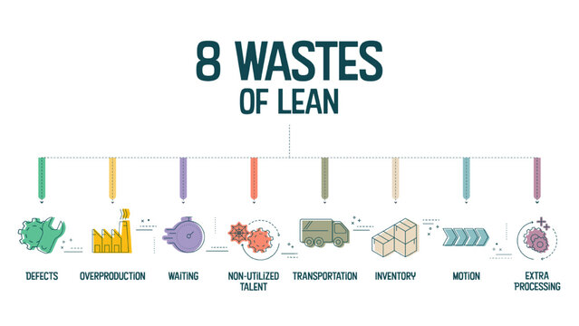 8 Wastes of lean manufacturing infographic presentation template with icons has 4 steps process such as non-utilize talent, waiting, transportation, inventory, motion, extra-processing, etc. Vector.