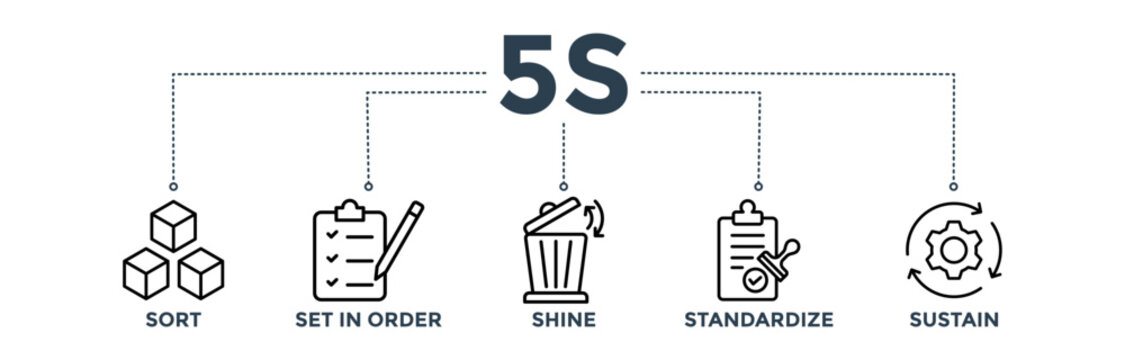 5s banner for lean manufacturing methodology of cleaning organization system with sort, set in order, shine, standardize, and sustain icon 