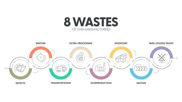 8 Wastes of lean manufacturing infographic presentation template with icons has 4 steps process such as non-utilize talent, waiting, transportation, inventory, motion, extra-processing, etc. Vector.