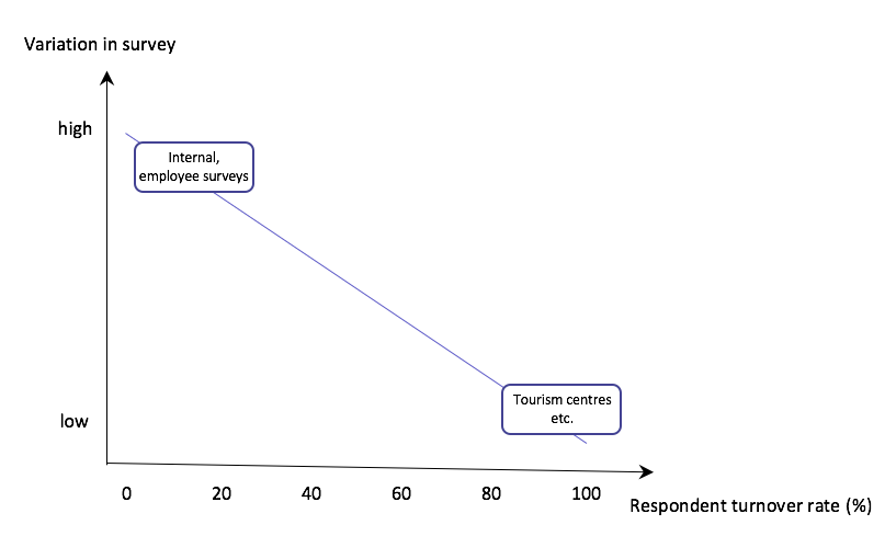 increase response rate