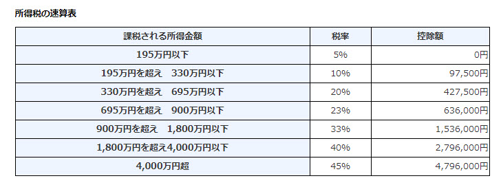 所得税 税率 早見表