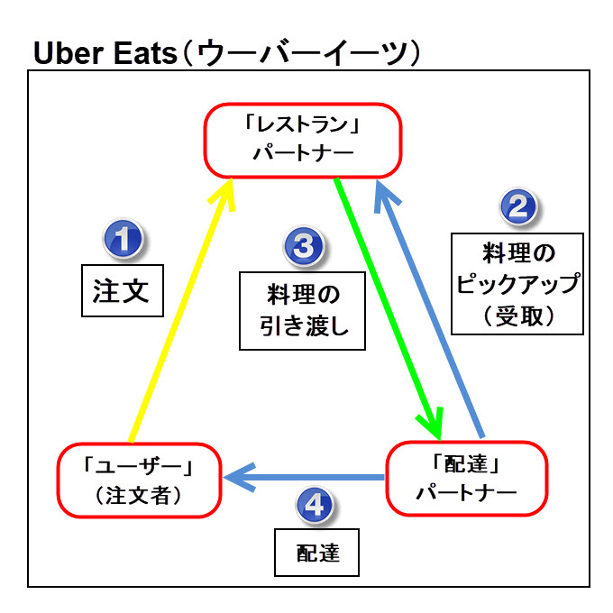 uber eats ウーバーイーツ 仕組み 分かり易く 図解