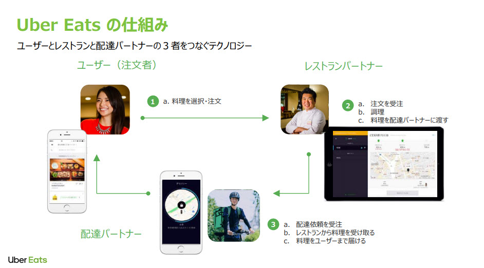 uber eats ウーバーイーツ 仕組み 図解 分かり易く