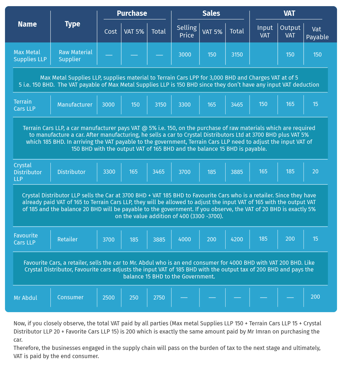 What is VAT and How Value Added Tax in Bahrain Works | Tally Solutions