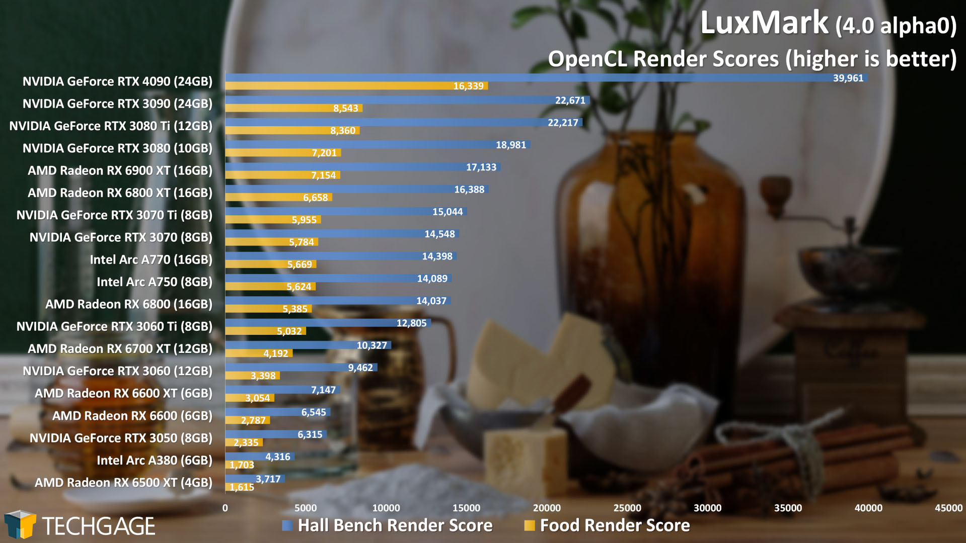 LuxMark Rendering - Food and Hall Bench (NVIDIA GeForce RTX 4090)