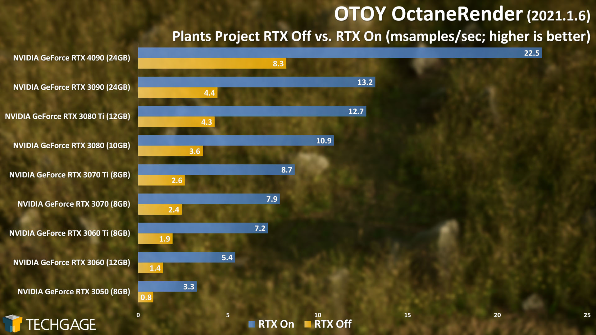 OTOY Octane Rendering - Grass (NVIDIA GeForce RTX 4090)