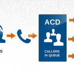 How Does an Automatic Call Distributor Work?