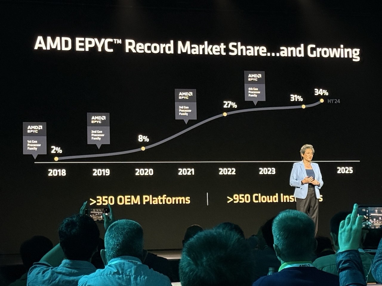 AMD in arrivo i nuovi chip per l'AI per contrastare NVIDIA, gli investitori non gioiscono thumbnail