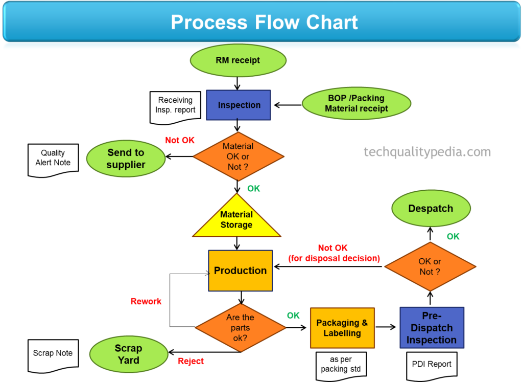 Flowchart Manufacturing Process Process Flow Chart Flow Chart - Photos