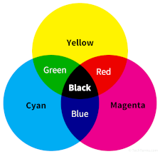 CMYK color inks mixing to create other colors