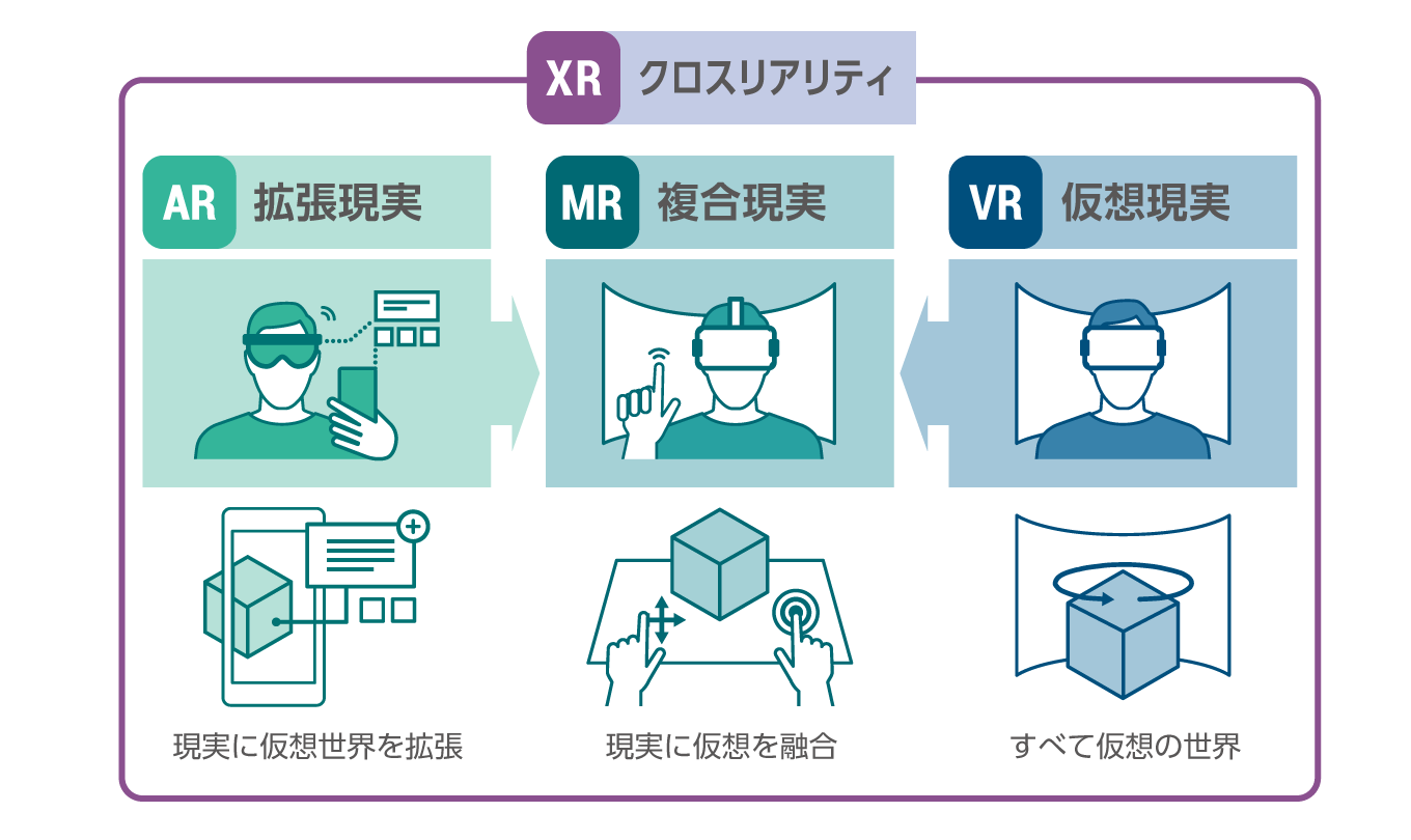 XR（Cross Reality）はAR、VR、MRといった技術の総称