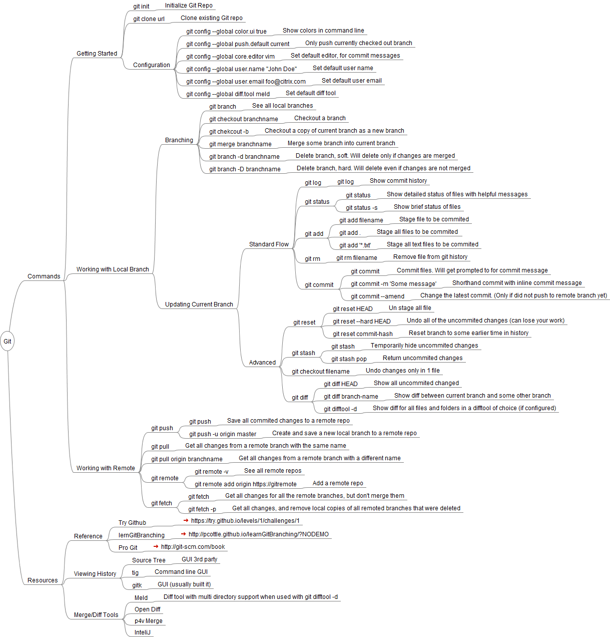 Git Mind Map - Tech TLDR;