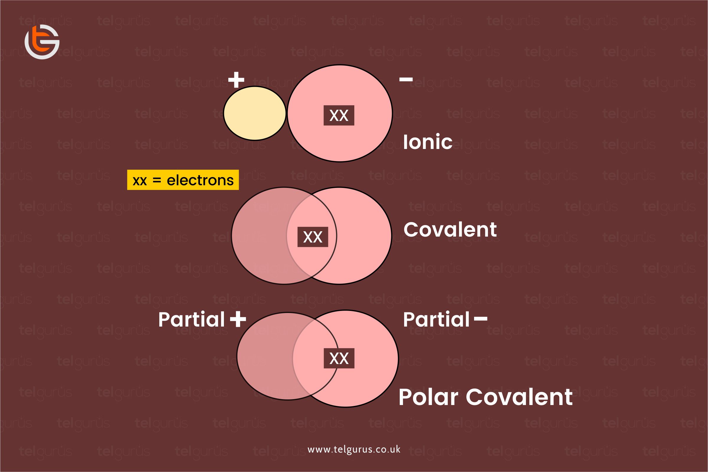 Types of Bonding