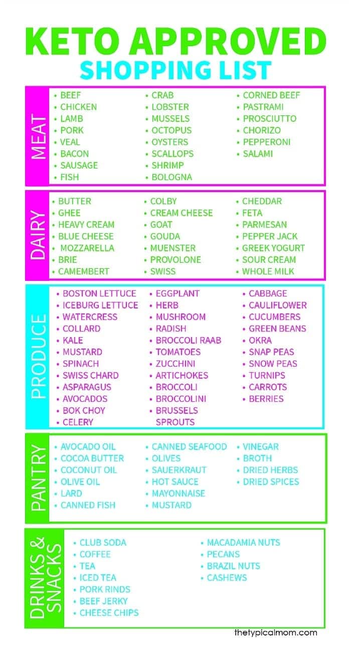 Keto Food Chart Printable