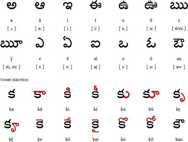 Printables Telugu Alphabets Chart telugu consonants educational children pinterest vowels and vowel diacritics