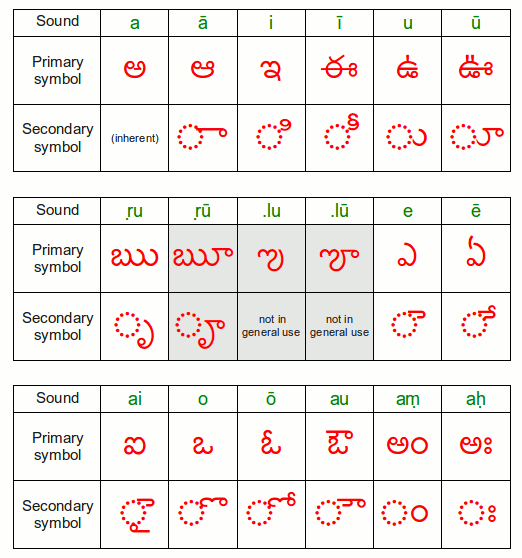 Printables Telugu Alphabets Chart vowels consonants and their combinations learning telugu vowels