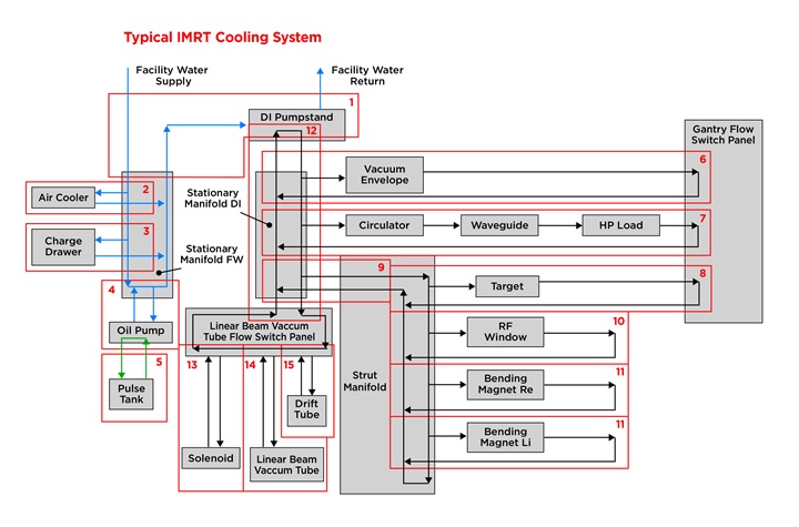 IMRT Cooling system