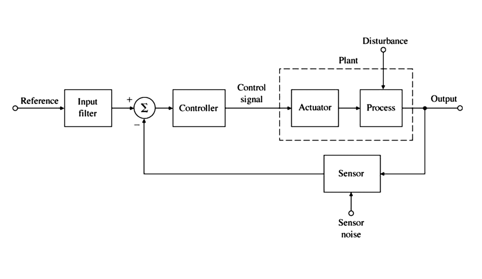 Block Diagram Circuits