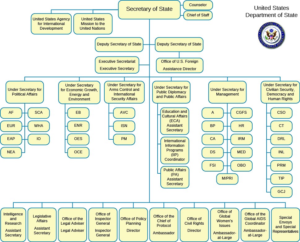 Federal Bureaucracy Hierarchy Chart