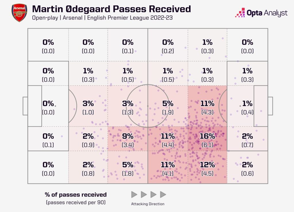 Martin Odegaard passes received PL 2022-23