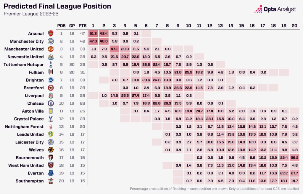 PL predictions 2022-23