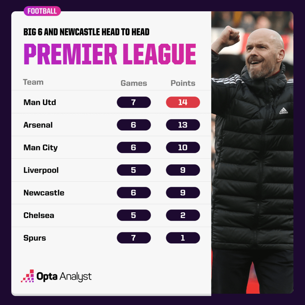 Premier League big six mini league