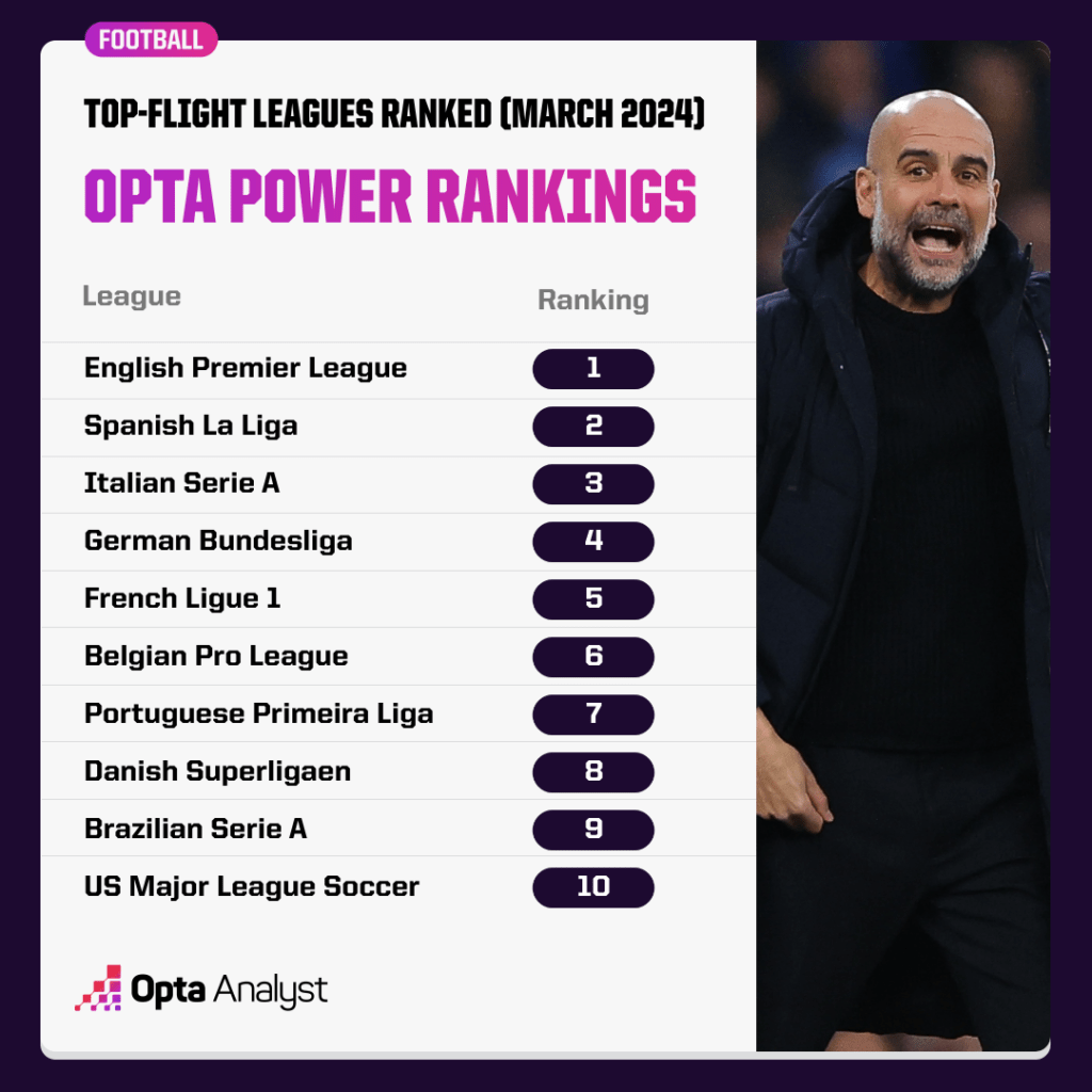 Strongest Leagues in World Football