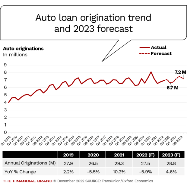 2023 Forecast Auto Lending Will Rev Up — But at a Price